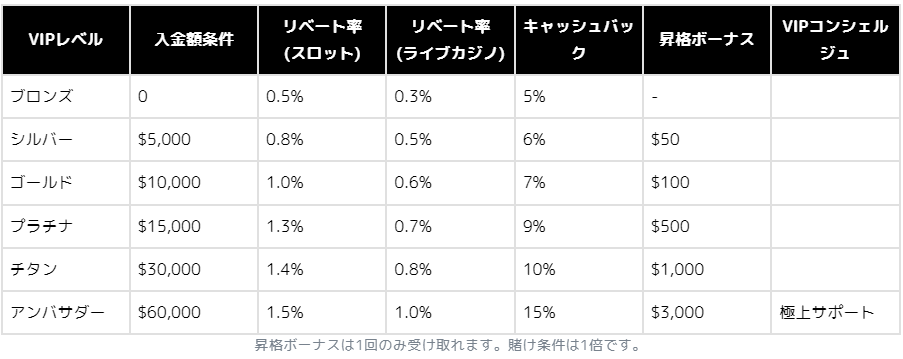 INBETのVIP特典